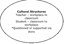 Cultural Structures