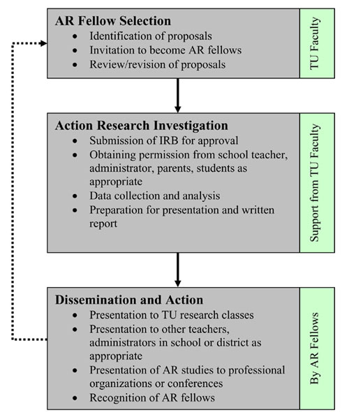 action research proposal examples